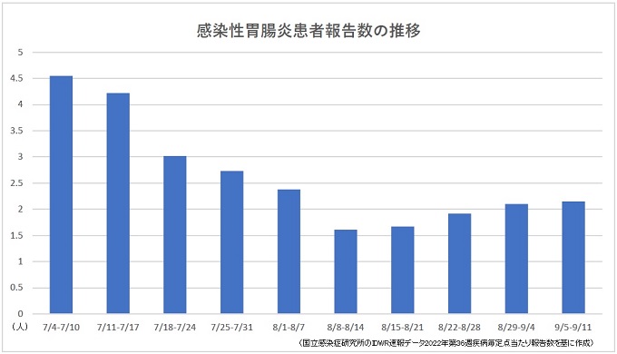 【感染症情報】手足口病・感染性胃腸炎4週連続増のサムネイル画像
